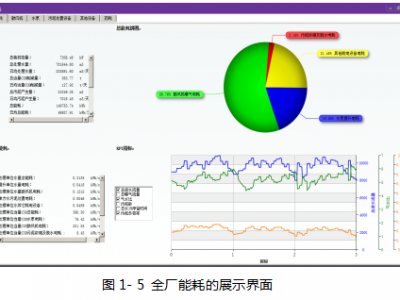 ProSee污水廠運(yùn)行智能決策