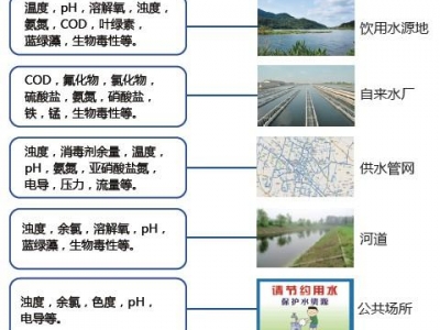 水質(zhì)監(jiān)測系統(tǒng)