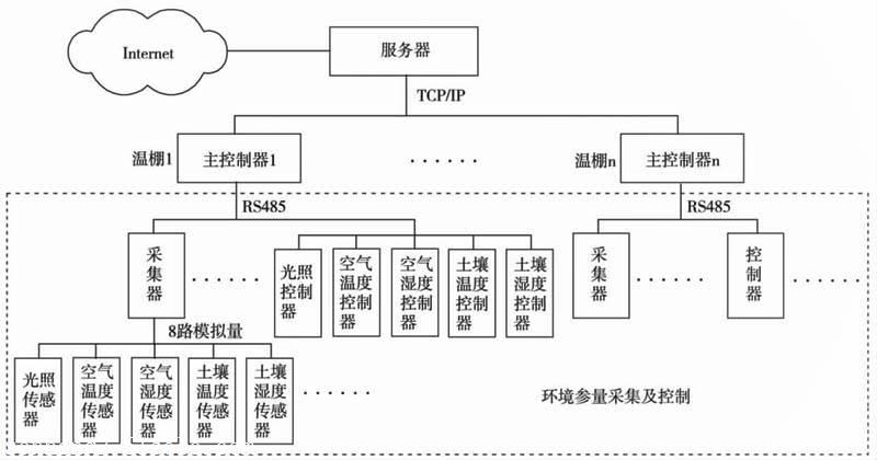 農(nóng)業(yè)自動化控制系統(tǒng)